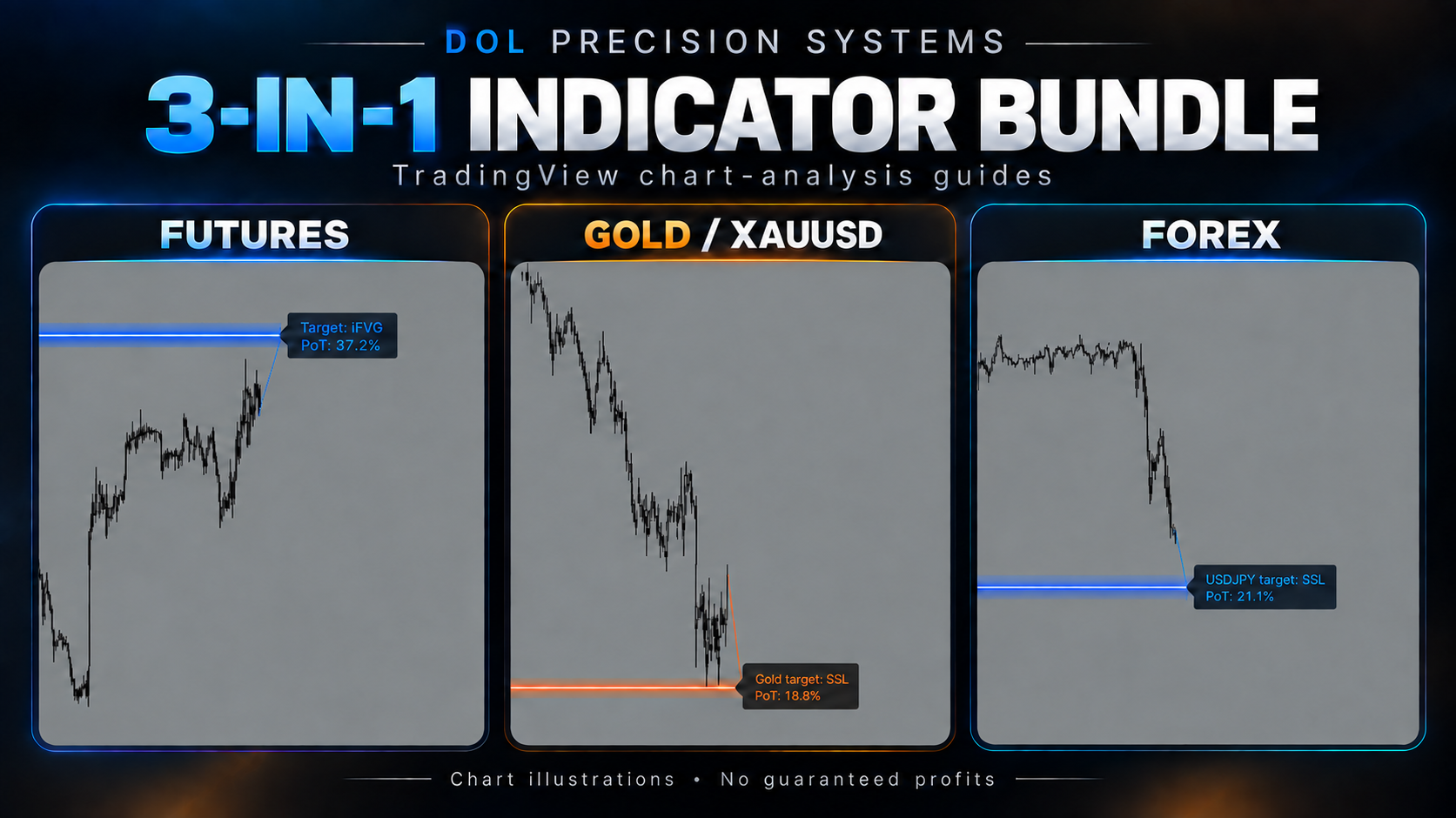 DOL Precision 3-in-1 indicator bundle cover with Futures, Gold/XAUUSD and Forex chart illustrations